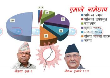 रामेछापमा एमालेका १ सय ६५ जनप्रतिनिधिलाई पार्टी छोड्न सकस