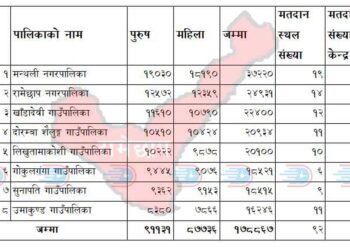 रामेछापमा मतदाताको संख्या १ लाख ७८ हजार ८ सय ६७, सबै भन्दा बढी मन्थलीमा (सूची)