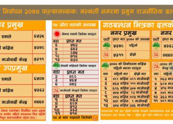 फ्ल्यास ब्याक स्थानीय तह निर्वाचनः मन्थलीमा गठबन्धन भित्र मत भारमा काँग्रेस बलियो (मतसहित)
