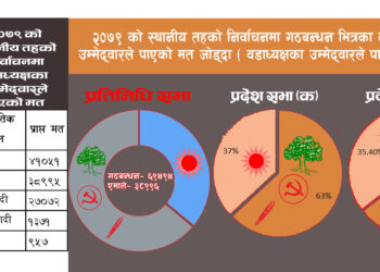 मंसिर ४ सबै दललाई कठिनः एमालेलाई जित्न, गठबन्धनलाई निर्वाचन क्षेत्र आफ्नो पक्षमा पार्न