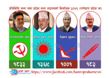 रामेछाप प्रदेश (क) मा माओवादी ४ सय ६४ मतले अगाडि