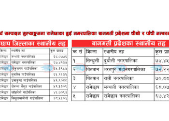 कार्य सम्पादन मूल्याकंनमा रामेछाका दुई नगरपालिका बागमती प्रदेशमा चौथो र पाँचौ नम्बरमा