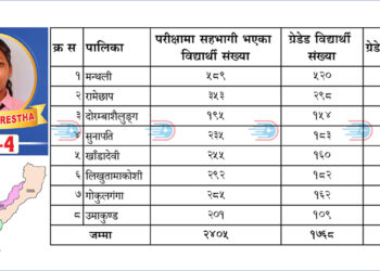 २०८१ को रामेछापको एसइई नतिजा : ७३.५१ प्रतिशत उत्तीर्ण, मन्थली माविकी छात्राले ल्याइन् ४ जिपिए